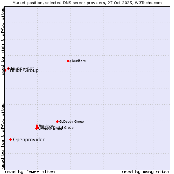 Market position of Openprovider vs. Bunny.net vs. Trillion Group