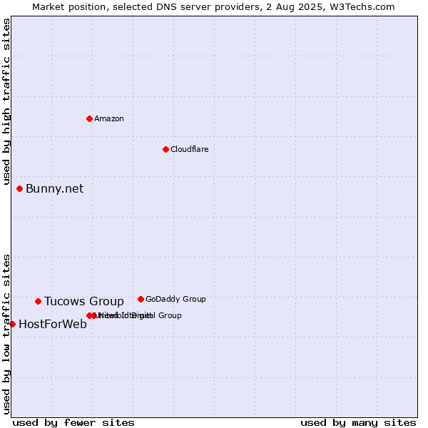 Market position of Tucows Group vs. Bunny.net vs. HostForWeb