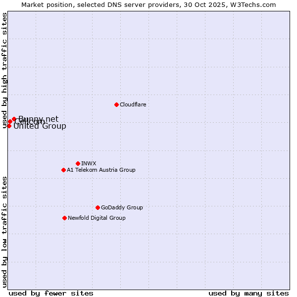 Market position of Bunny.net vs. Cellcom vs. United Group