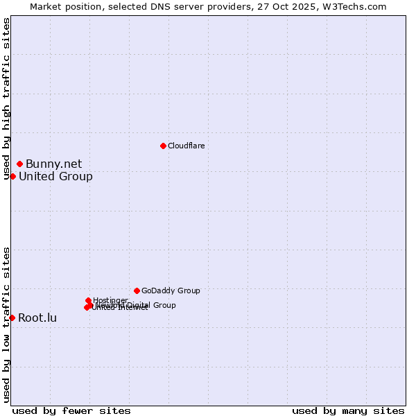 Market position of Bunny.net vs. United Group vs. Root.lu