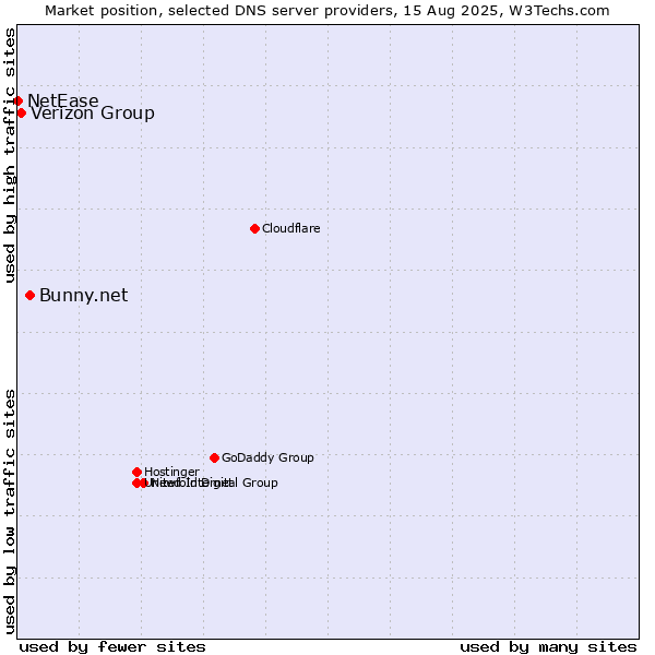 Market position of Bunny.net vs. Verizon Group vs. NetEase