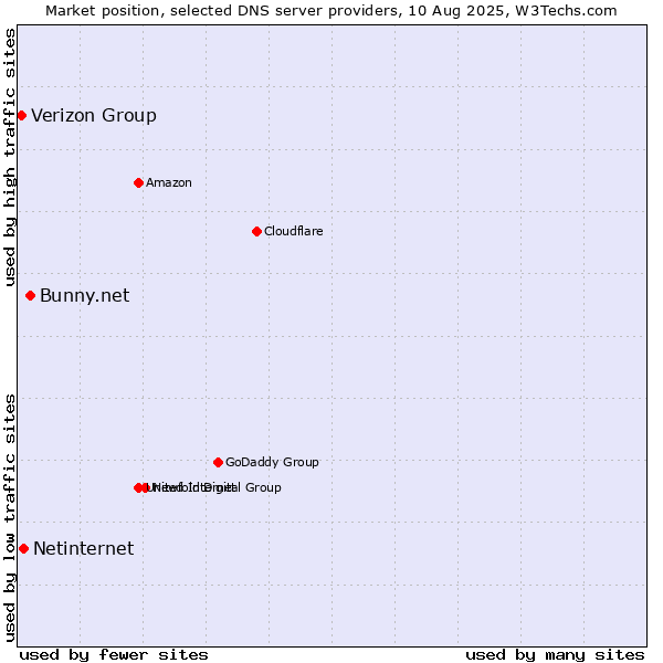 Market position of Bunny.net vs. Netinternet vs. Verizon Group
