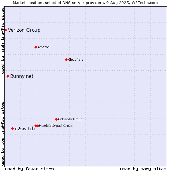 Market position of o2switch vs. Bunny.net vs. Verizon Group