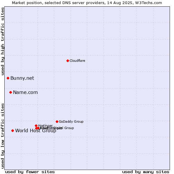 Market position of World Host Group vs. Name.com vs. Bunny.net