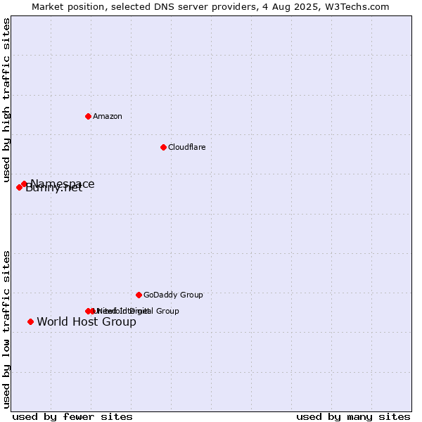 Market position of World Host Group vs. Namespace vs. Bunny.net
