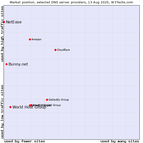 Market position of World Host Group vs. Bunny.net vs. NetEase