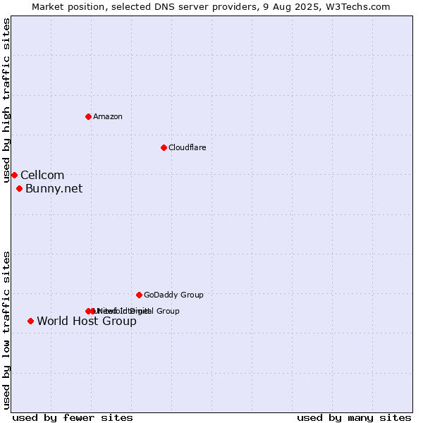 Market position of World Host Group vs. Bunny.net vs. Cellcom