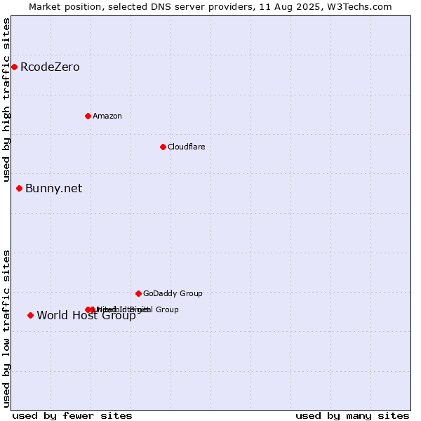 Market position of World Host Group vs. Bunny.net vs. RcodeZero