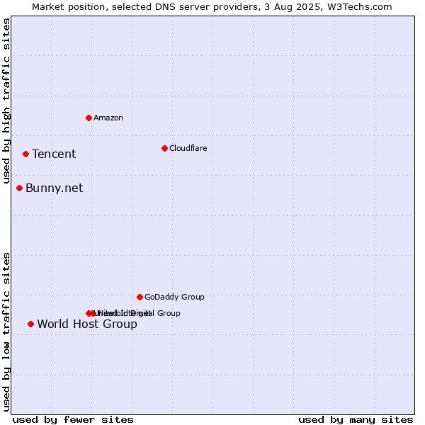 Market position of World Host Group vs. Tencent vs. Bunny.net