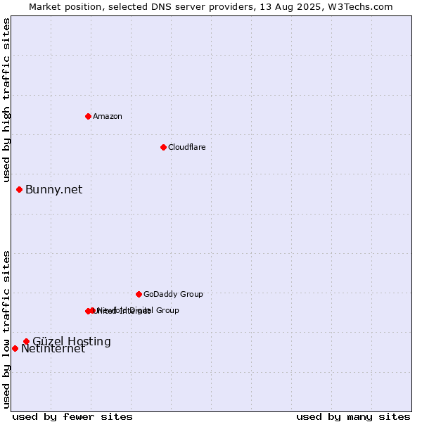 Market position of Güzel Hosting vs. Bunny.net vs. Netinternet