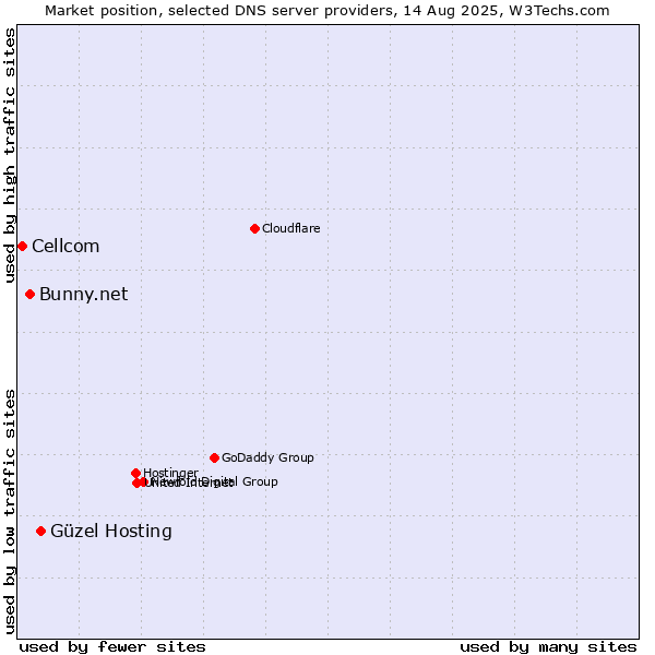 Market position of Güzel Hosting vs. Bunny.net vs. Cellcom