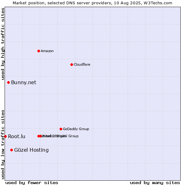 Market position of Güzel Hosting vs. Bunny.net vs. Root.lu