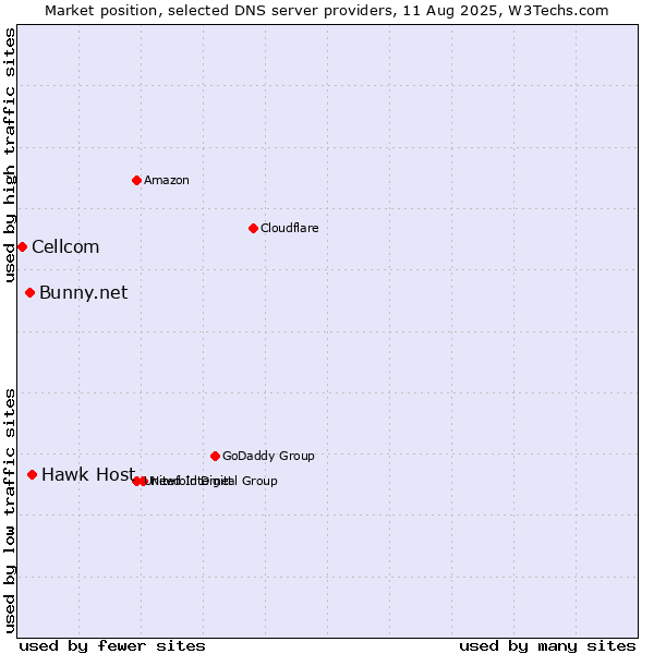 Market position of Hawk Host vs. Bunny.net vs. Cellcom
