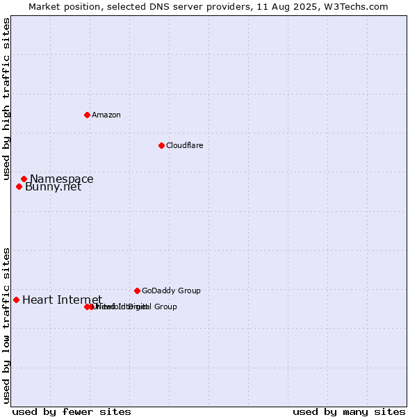 Market position of Namespace vs. Bunny.net vs. Heart Internet