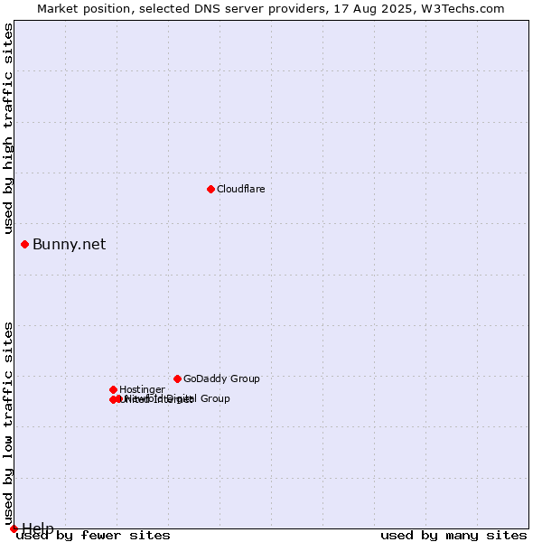 Market position of Bunny.net vs. Help