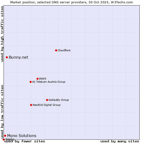 Market position of Bunny.net vs. Mono Solutions vs. Help