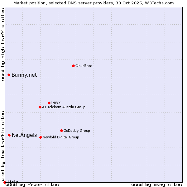 Market position of NetAngels vs. Bunny.net vs. Help