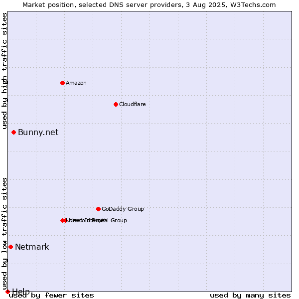Market position of Bunny.net vs. Netmark vs. Help