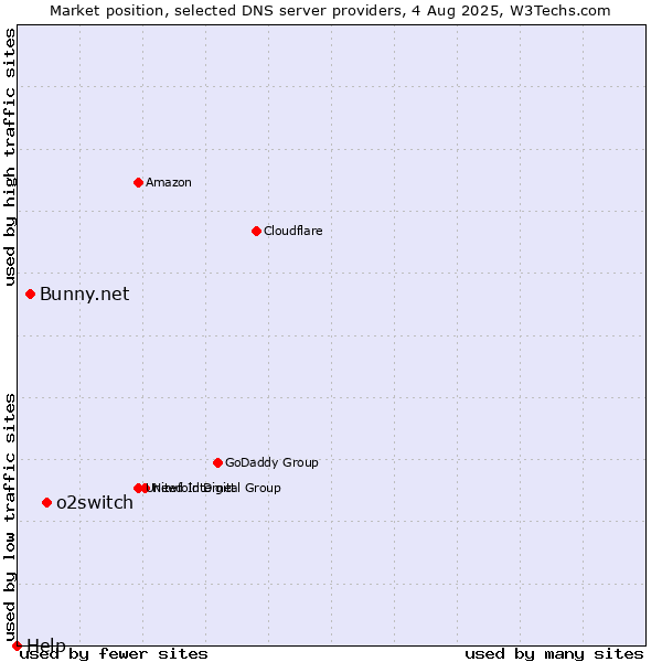Market position of o2switch vs. Bunny.net vs. Help