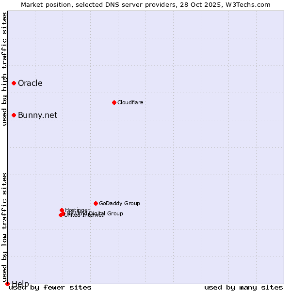 Market position of Bunny.net vs. Oracle vs. Help