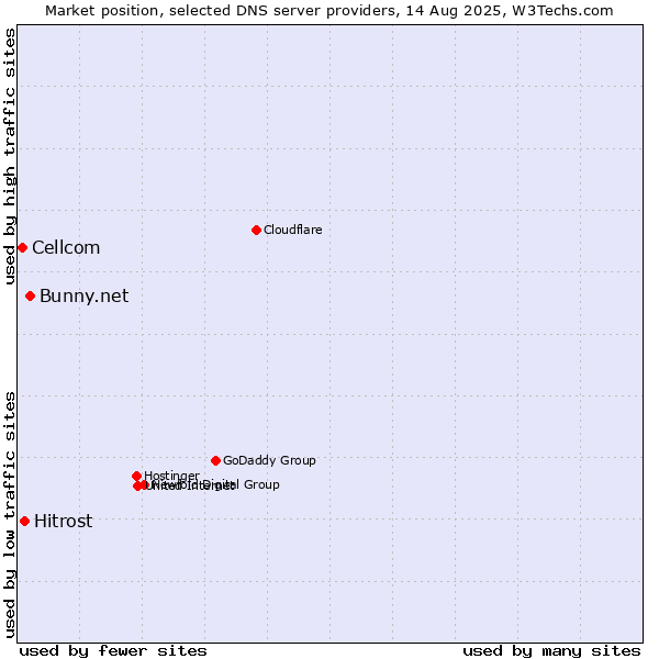 Market position of Bunny.net vs. Hitrost vs. Cellcom