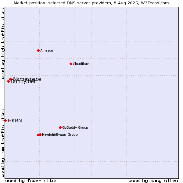 Market position of Namespace vs. Bunny.net vs. HKBN