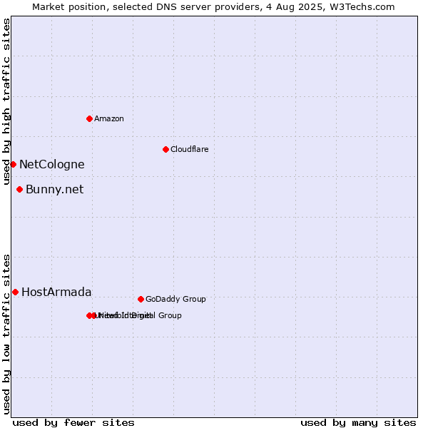 Market position of Bunny.net vs. HostArmada vs. NetCologne