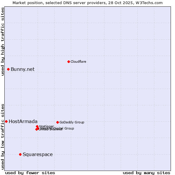 Market position of Squarespace vs. Bunny.net vs. HostArmada