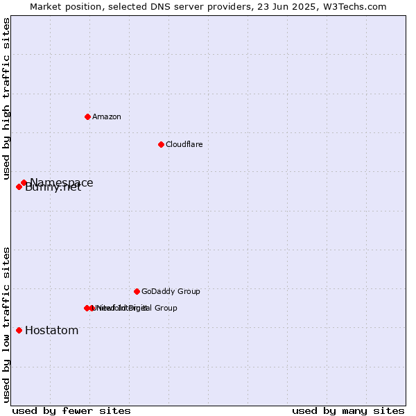 Market position of Namespace vs. Hostatom vs. Bunny.net
