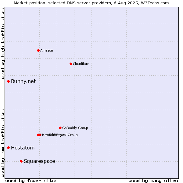 Market position of Squarespace vs. Hostatom vs. Bunny.net