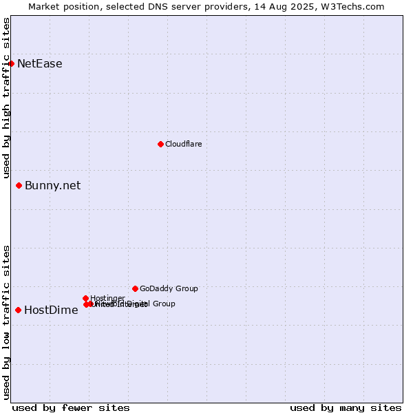 Market position of Bunny.net vs. HostDime vs. NetEase