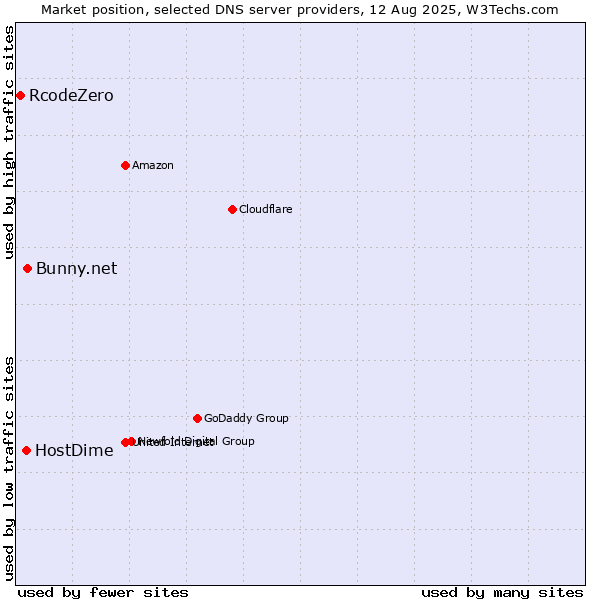 Market position of Bunny.net vs. HostDime vs. RcodeZero