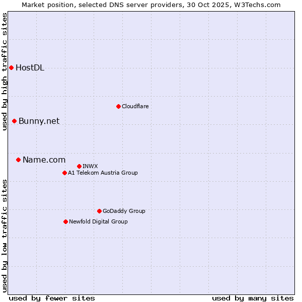 Market position of Name.com vs. Bunny.net vs. HostDL