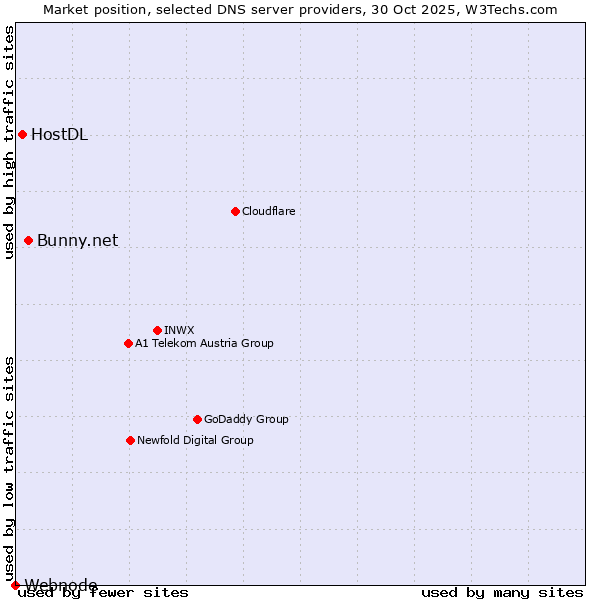 Market position of Bunny.net vs. HostDL vs. Webnode