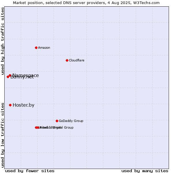 Market position of Hoster.by vs. Namespace vs. Bunny.net