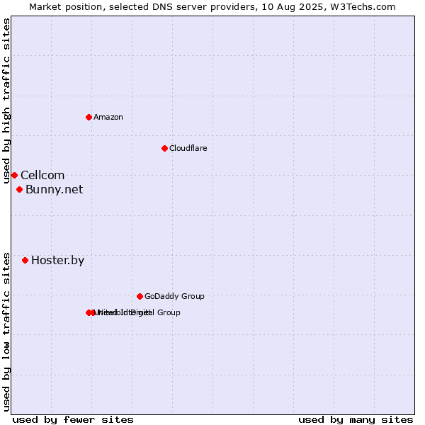 Market position of Hoster.by vs. Bunny.net vs. Cellcom