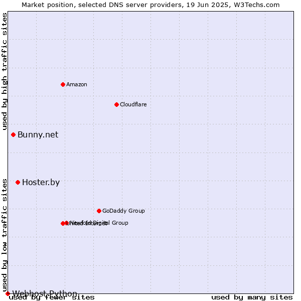 Market position of Hoster.by vs. Bunny.net vs. Webhost Python