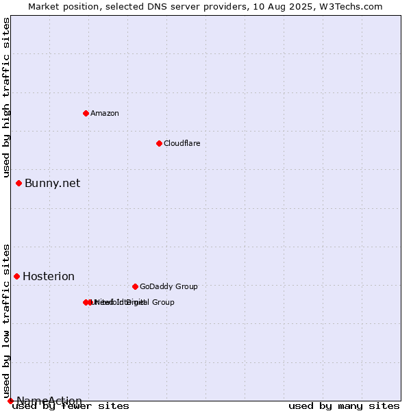 Market position of Bunny.net vs. Hosterion vs. NameAction