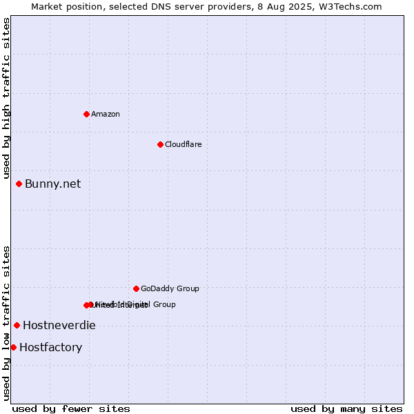 Market position of Bunny.net vs. Hostneverdie vs. Hostfactory