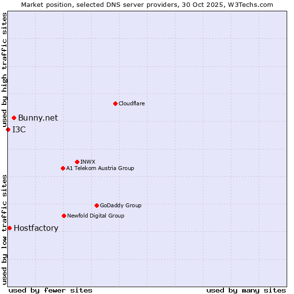 Market position of Bunny.net vs. Hostfactory vs. I3C