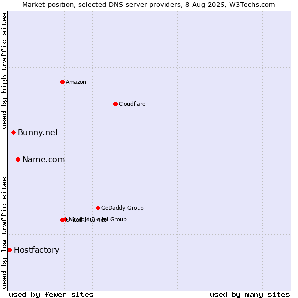 Market position of Name.com vs. Bunny.net vs. Hostfactory