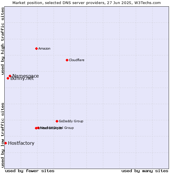Market position of Namespace vs. Bunny.net vs. Hostfactory