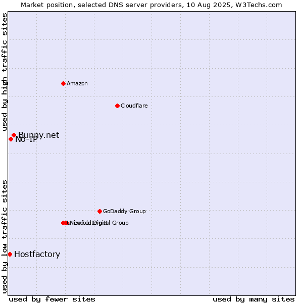 Market position of Bunny.net vs. No-IP vs. Hostfactory