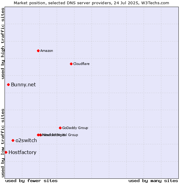 Market position of o2switch vs. Bunny.net vs. Hostfactory