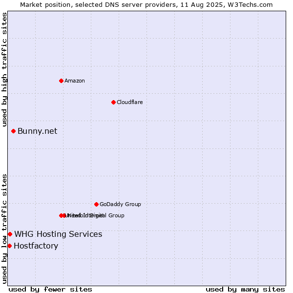 Market position of Bunny.net vs. WHG Hosting Services vs. Hostfactory