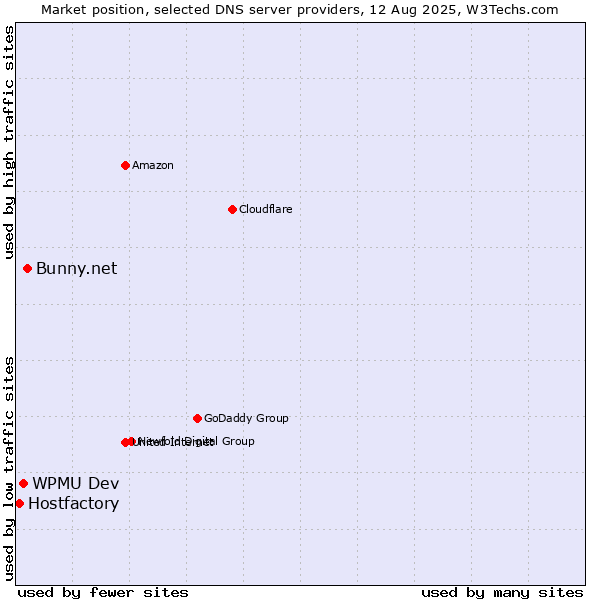 Market position of Bunny.net vs. WPMU Dev vs. Hostfactory