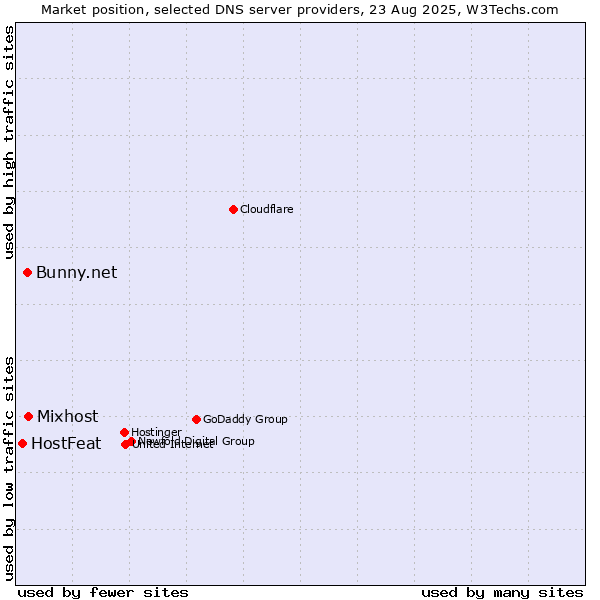 Market position of Mixhost vs. Bunny.net vs. HostFeat