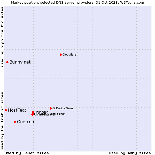 Market position of One.com vs. Bunny.net vs. HostFeat