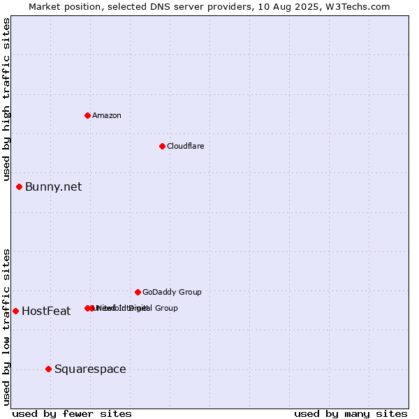 Market position of Squarespace vs. Bunny.net vs. HostFeat