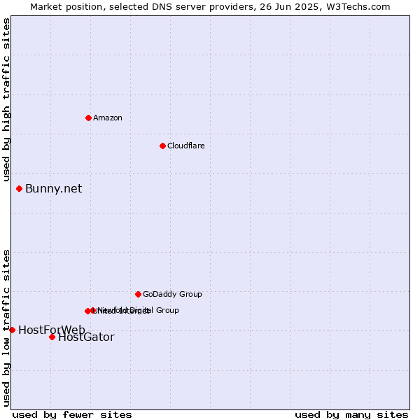 Market position of HostGator vs. Bunny.net vs. HostForWeb